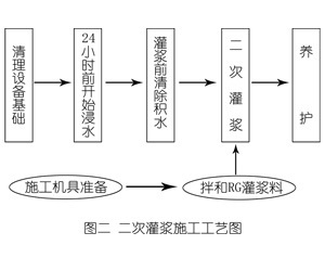 大洼灌浆料施工工艺—文字完整版